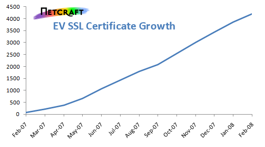 ev-ssl-growth.png